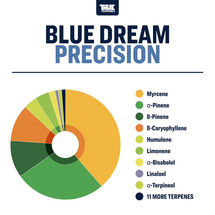 True Terpenes Blue Dream Profile 4oz