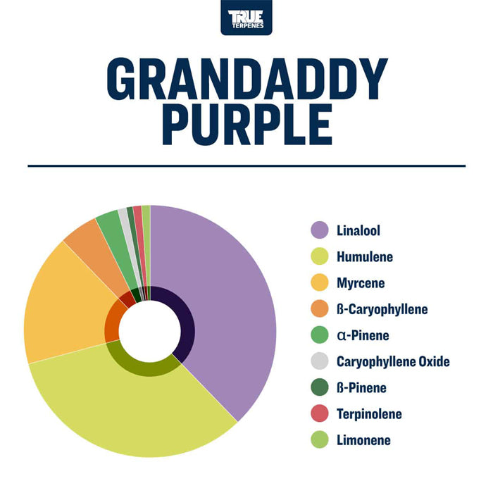 True Terpenes Granddaddy Purple Profile 15ml